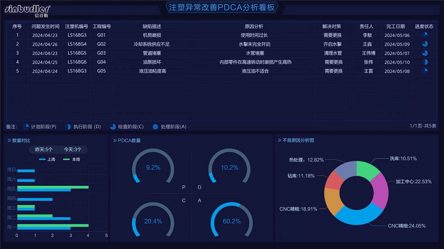 註塑异常改善PDCA分析看板